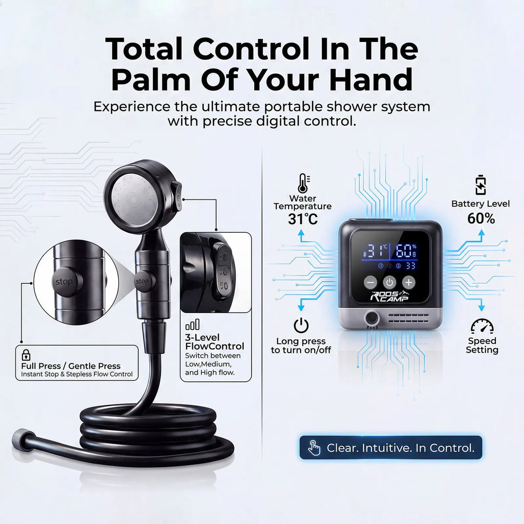 Roos Shower Pro smart controls diagram showing one-touch stop button, 3-level flow control (Low, Medium, High), LCD display with water temperature 31°C, battery level 60%, speed setting and long-press power on/off