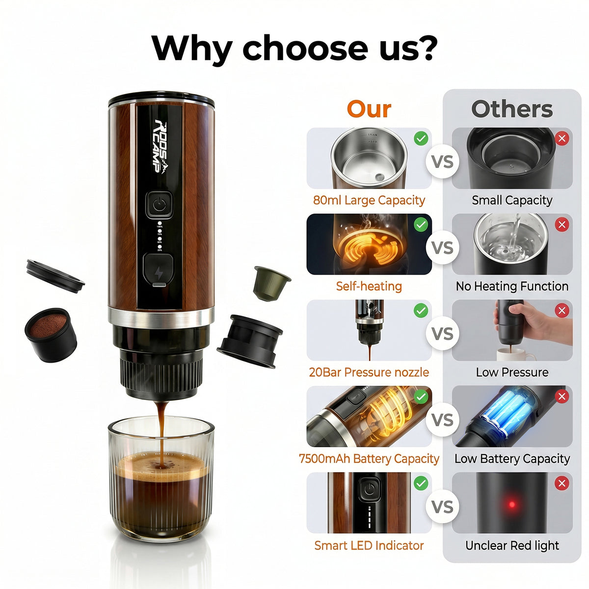 RoosCamp Pocket Esso vs competitors – comparison chart showing 80ml large capacity, self-heating, 20 bar pressure nozzle, 7500mAh battery and smart LED indicator advantages
