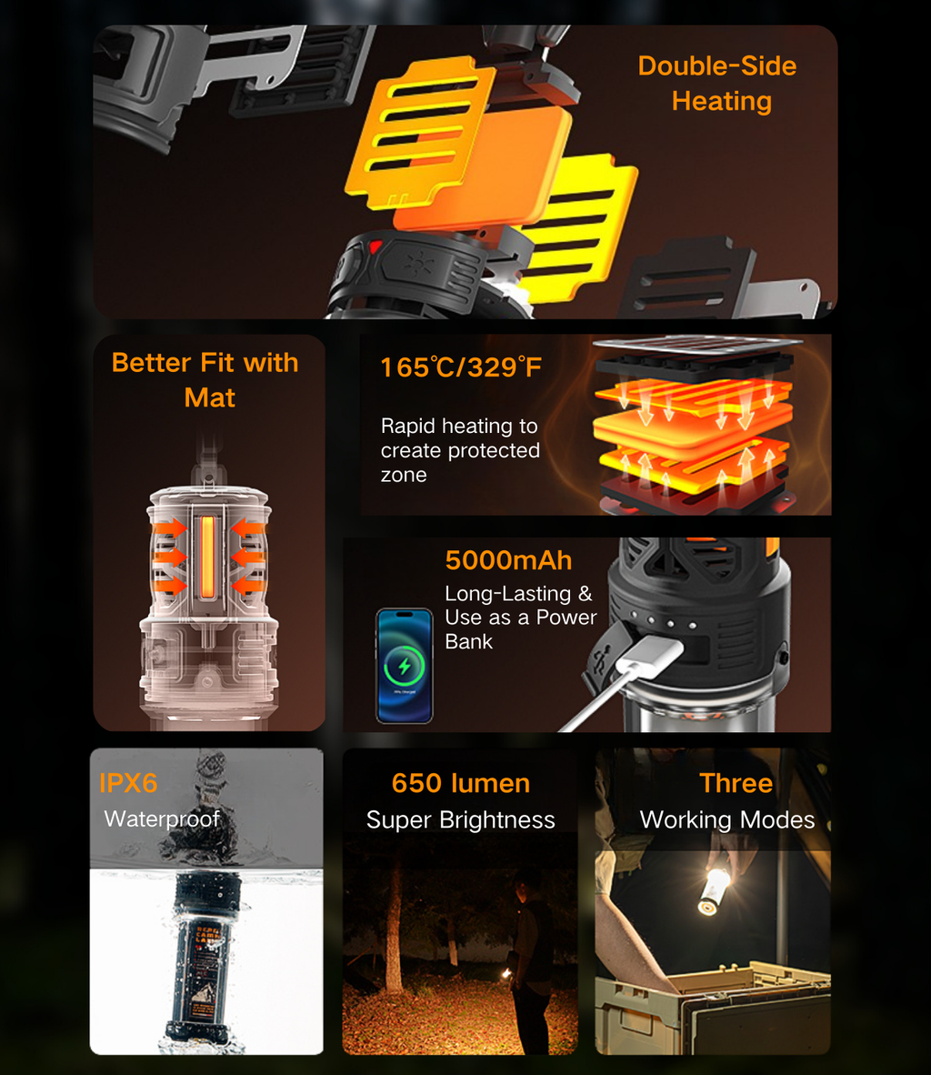 RoosCamp RoosRepel key features infographic — double-sided heating at 165°C, better fit with mat, rapid heating, 5000mAh power bank, IPX6 waterproof, 650 lumen super brightness, three working modes