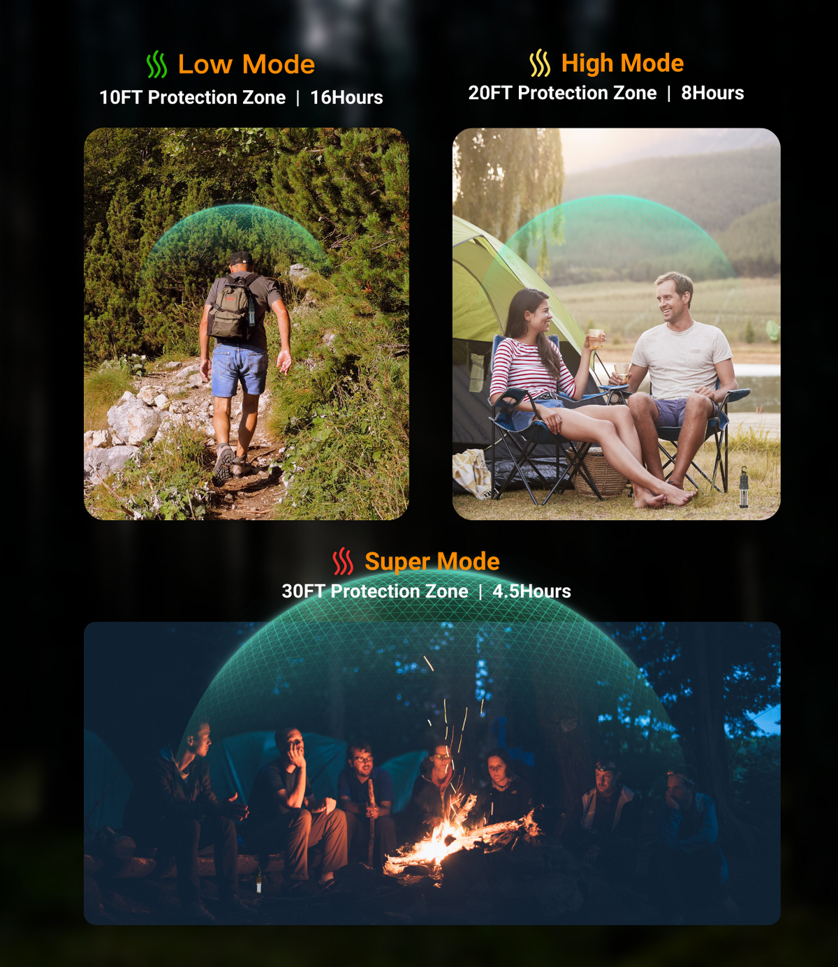 RoosCamp RoosRepel mosquito protection zones — low mode 10ft for 16 hours, high mode 20ft for 8 hours, super mode 30ft for 4.5 hours shown over hiker, campsite, and group campfire scenes